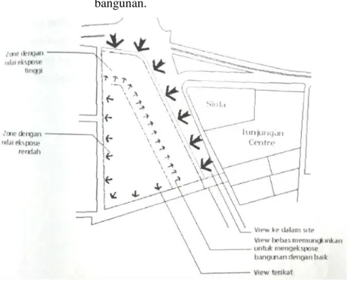 Gambar 27 : Analisis orientasi bangunan pada tapak 
