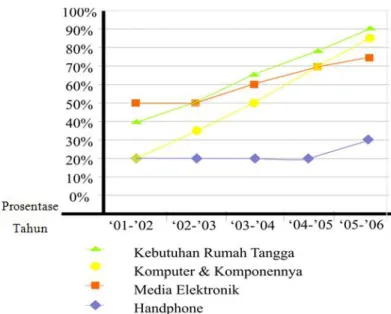 Grafik 1 : Grafik pertumbuhan dan perkembangan peralatan elektronik di Surabaya 