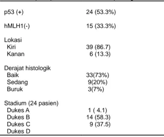 Tabel 1. Karakteristik penderita berdasarkan ekspresi  p53 ,ekspresi negatif hMLH1, dan klinikopatologik 