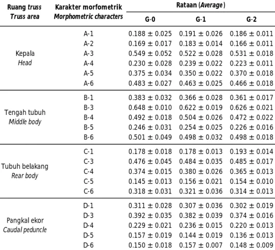 Tabel 3. Nilai  rata-rata  karakter  truss  morfometrik  tiga  generasi  ikan  tengadak  asal Kalimantan Barat