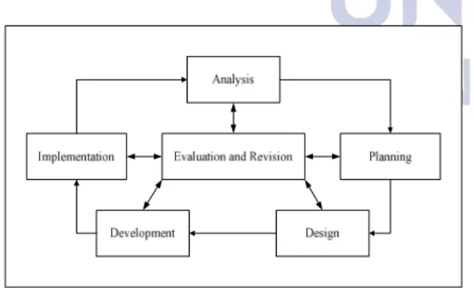 Gambar 1. Model of Instructional Development Cycle.