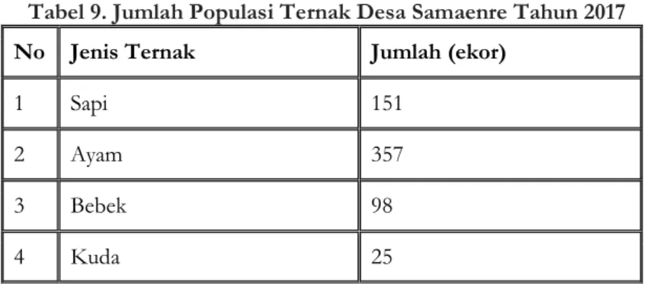 Tabel 9. Jumlah Populasi Ternak Desa Samaenre Tahun 2017  No  Jenis Ternak  Jumlah (ekor) 
