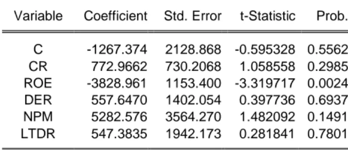 Tabel 11. Hasil Uji Koefisien determinasi  R-squared  0,327789  Sumber: Hasil Olahan Data Penulis, 2019 