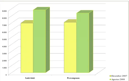 Grafik 4.1  Penduduk Kelurahan Binong Menurut Jenis Kelamin  Desember 2007 dan Agustus 2008 