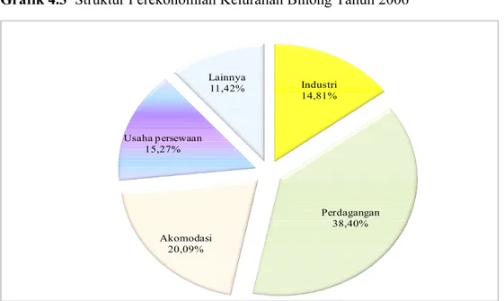 Grafik 4.3  Struktur Perekonomian Kelurahan Binong Tahun 2006 