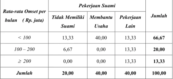 Tabel 6.3  Rata-rata Omset per bulan dan Pekerjaan Suami Perempuan Pengusaha  Pada Sentra Rajut Binongjati Tahun 2008 