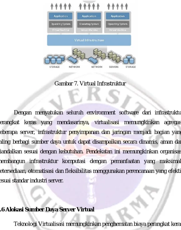 Gambar 7. Virtual Infrastruktur 
