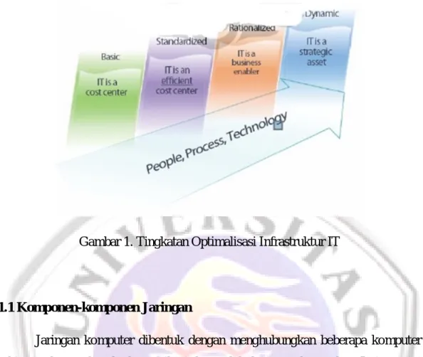 Gambar 1. Tingkatan Optimalisasi Infrastruktur IT 