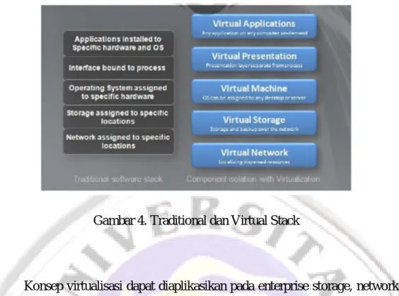 Gambar 4. Traditional dan Virtual Stack 