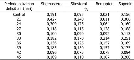 Tabel  2.  Kandungan  bahan  aktif  stigmasterol,  sitosterol,  bergapten  dan  saponin pada berbagai level cekaman defisit air (3 BST) 