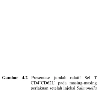 Gambar  4.1  Jumlah  relative  sel  CD4 perlakuan infeksi  