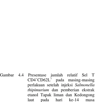 Gambar 4.3 Jumlah relative sel CD4 perlakuan  infeksi 