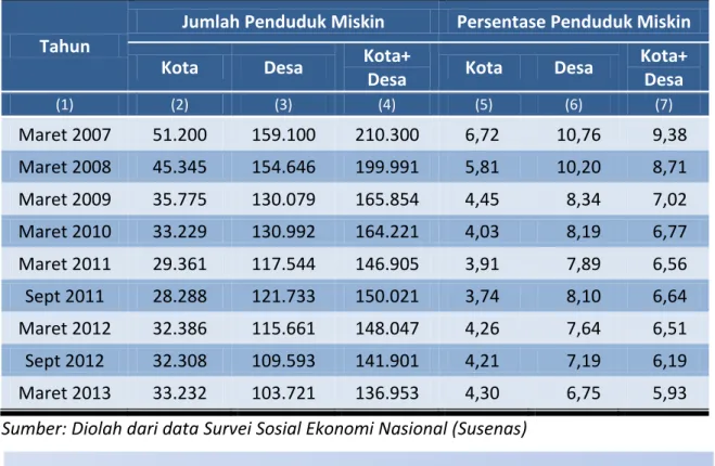 Tabel 1. Jumlah dan Persentase Penduduk Miskin di Provinsi  Kalimantan Tengah  Menurut Daerah, Maret 2007 – Maret 2013 