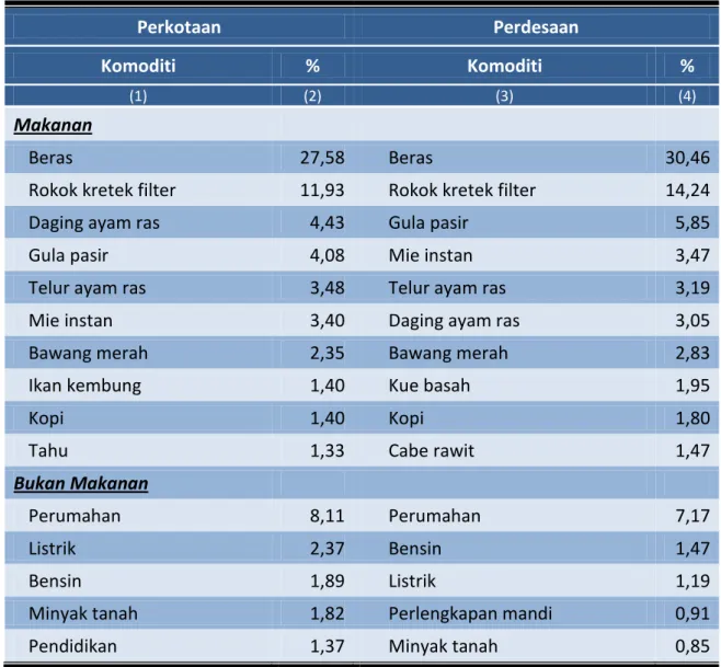 Tabel 3. Daftar Komoditi yang Memberi Pengaruh Besar pada Kenaikan Garis  Kemiskinan, Maret 2013  Perkotaan  Perdesaan  Komoditi  %  Komoditi  %  (1)  (2)  (3)  (4)  Makanan         Beras  27,58  Beras  30,46 