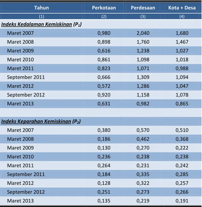 Tabel 4. Indeks Kedalaman Kemiskinan (P 1 ) dan Indeks Keparahan Kemiskinan (P 2 ) di  Provinsi Kalimantan Tengah Menurut Daerah, Maret 2007–September 2012 
