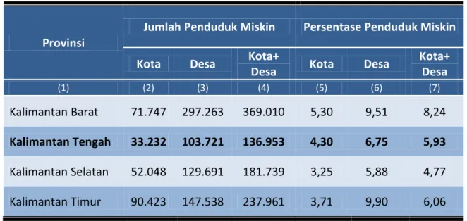 Tabel 5 menunjukkan jumlah dan persentase penduduk miskin menurut provinsi  di Pulau Kalimantan pada Maret 2013