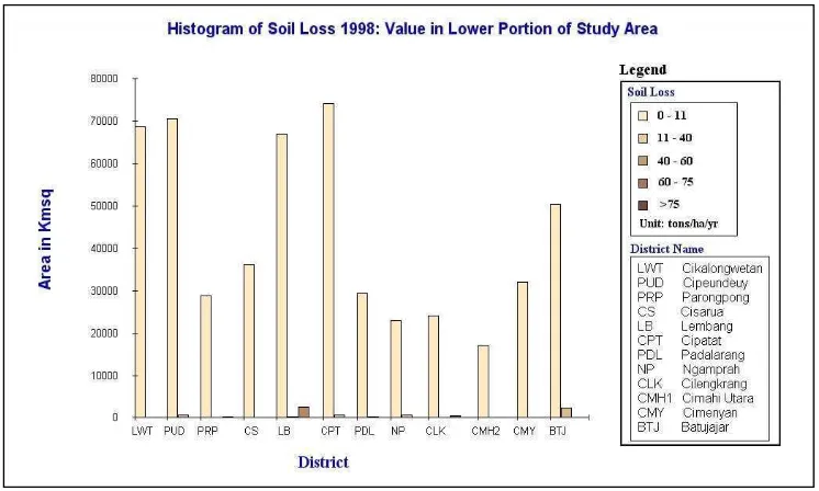 Fig (4.18): The soil loss in area amount in year 1998 
