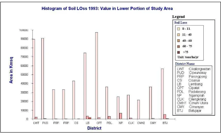 Fig (4.25): The soil loss  area by erosion in lower portion of study area 