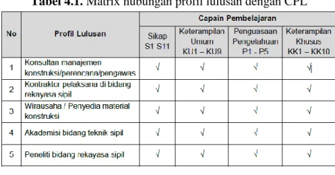 Tabel 4.1. Matrix hubungan profil lulusan dengan CPL 