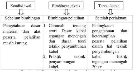 Gambar 1. Bagan Kerangka Penyelesaian Masalah  3.2.1. Khalayak Sasaran. 