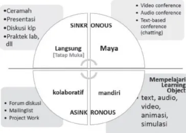 Gambar 1. Kuadran Pembelajaran Noord dalam Staley (Chaeruman, 2019) 