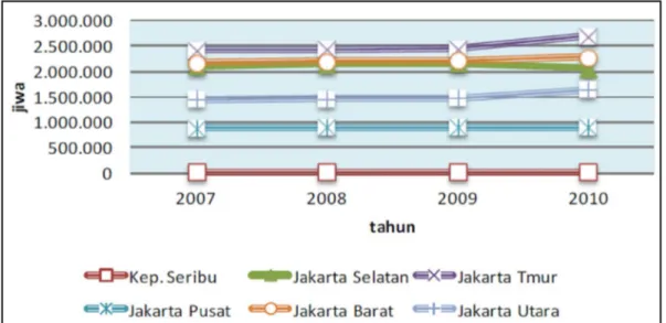 Gambar 2.10. Grafik Jumlah Penduduk DKI Jakarta Berdasarkan  Kota/ Kabupaten Administrasi Tahun 2007 - 2010 