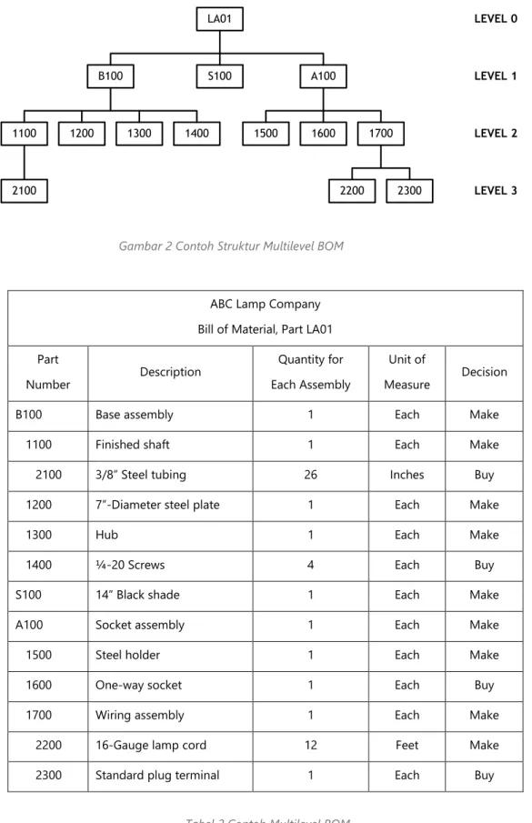 Tabel 2 Contoh Multilevel BOM 