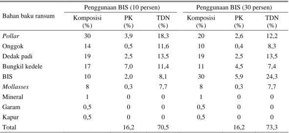 Tabel 1.  Komposisi susunan ransum dan analisis kandungan nutrisi dalam konsentrat yang disusun  Penggunaan BIS (10 persen)  Penggunaan BIS (30 persen)  Bahan baku ransum  Komposisi 