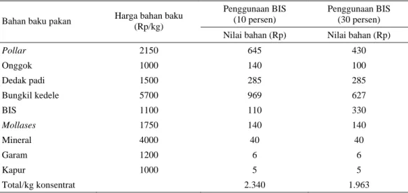 Tabel 2. Perhitungan harga bahan baku dan susunan ransum dengan penggunaan BIS sebagai pengganti  bungkil kedele (per kg konsentrat) 