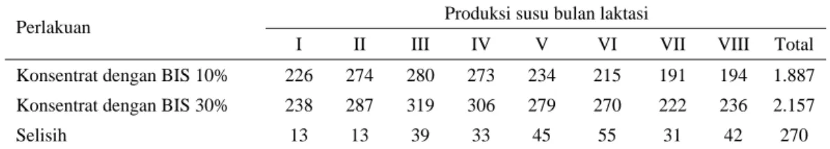 Tabel 3.  Rataan produksi susu bulanan sampai dengan 8 bulan pengamatan dibedakan atas perlakuan pakan  (l/ekor/bulan) 