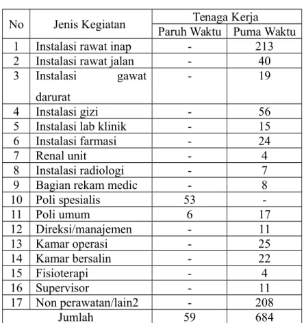 Tabel 2.2. Tenaga Kerja di RS Dr. OEN SURAKARTA No Jenis Kegiatan  Tenaga Kerja 