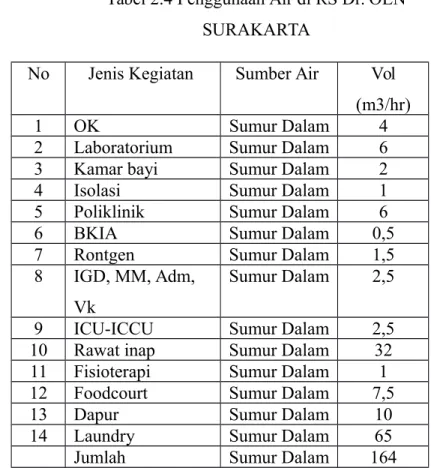 Tabel 2.4 Penggunaan Air di RS Dr. OEN SURAKARTA