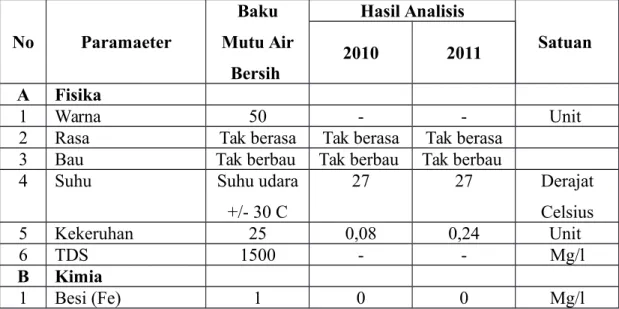 Tabel 2.8. Pemeriksaan Laboratorium Air Bersih RS Dr. OEN SURAKARTA Tahun 2010 s/d 2011  No Paramaeter Baku Mutu Air Bersih  Hasil Analisis Satuan 20102011 A Fisika 1 Warna  50 - - Unit 