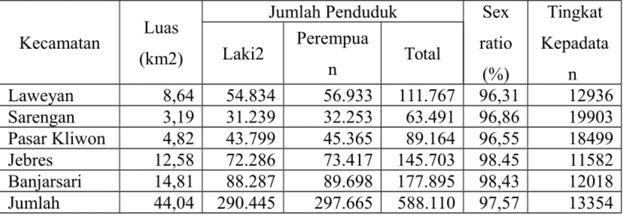 Tabel 2.9. Tingkat Kepadatan Tiap Kecamatan Di Kota Surakarta