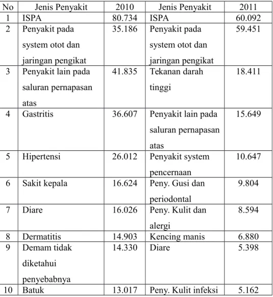 Tabel 2.11 Jenis dan Sarana Yankes di Kota Surakarta 