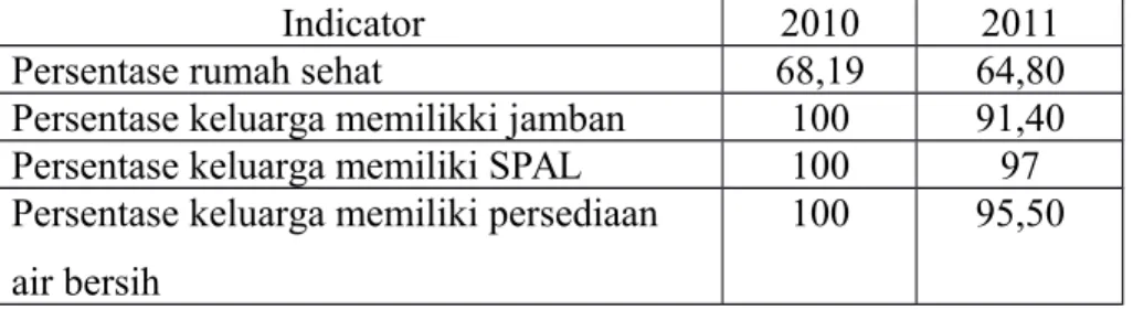 Tabel 2.13 Kondisi Sanitasi Lingkungan di Kota Surakarta 