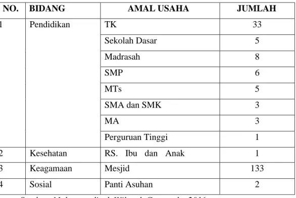 Tabel 2. Daftar Amal Usaha Muhammadiyah (AUM) Wilayah Gorontalo 
