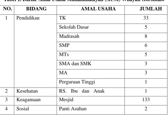 Tabel 1. Daftar Amal Usaha Muhammadiyah (AUM) Wilayah Gorontalo 