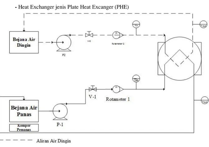 Gambar 3.1. Diagram Proses pada PHE (Plate Heat Exchanger) 