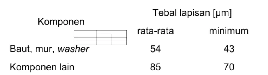 Tabel 3.  Tebal lapisan galvanis