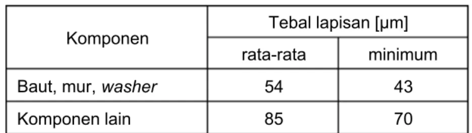 Tabel 3.  Tebal lapisan galvanis