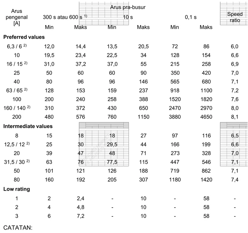 Tabel 4.  Nilai batas karakteristik arus-waktu pra-busur  fus e link   tipe K  Arus pengenal [A]  Arus pra-busur Speedratio300 s atau 600 s1)10 s 0,1 s