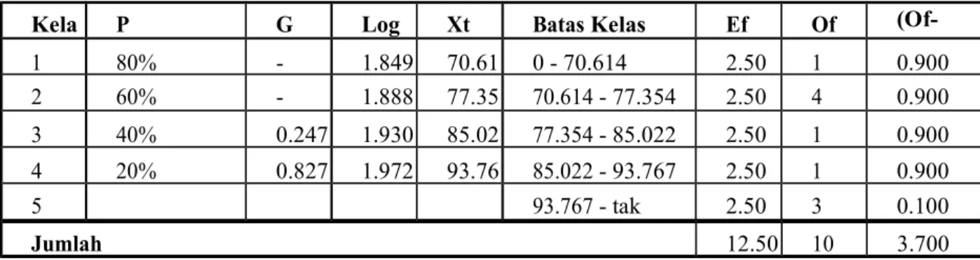 Tabel 4.12. Perhitungan Uji distribusi Metode Chi Square