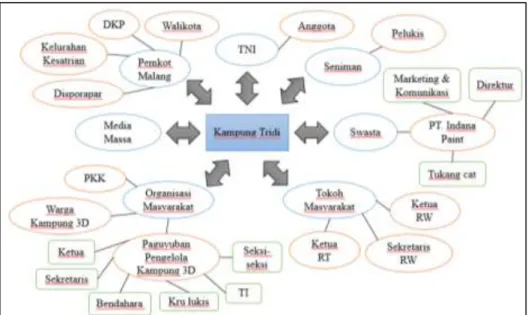 Tabel 2. Stakeholder yang Terlibat Dalam Placemaking Kampung Tridi 