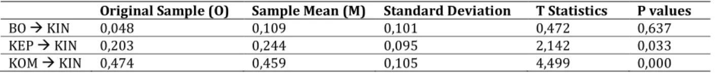 Tabel 6.  Direct Effect 
