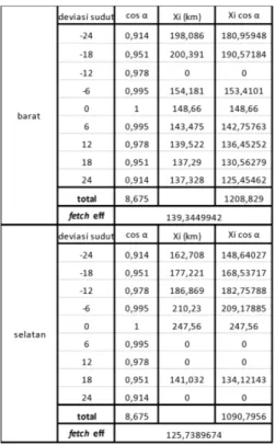 Tabel 2 Hasil perhitungan Tinggi dan Periode gelombang dari masing2 fetch berdasarkan Hindcasting gelombang tahun 2008