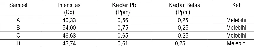Tabel 2. Hasil analisis kadar Pb dalam darah pekerja seni lukis di daerah Lodtunduh,  Ubud dengan metode MP-AES