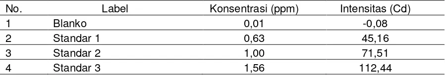 Tabel 1. Konsentrasi standar kadar Pb dalam darah pekerja seni lukis  di daerah Lodtunduh, Ubud dengan metode MP-AES
