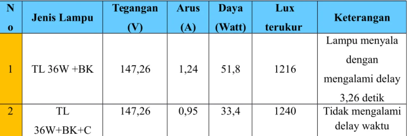 Tabel 1. Data Pengukuran N