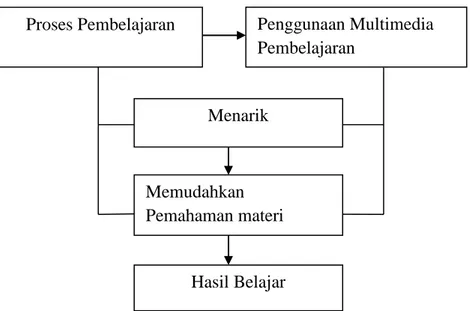 Gambar 1. Kerangka Konseptual  Penelitian 